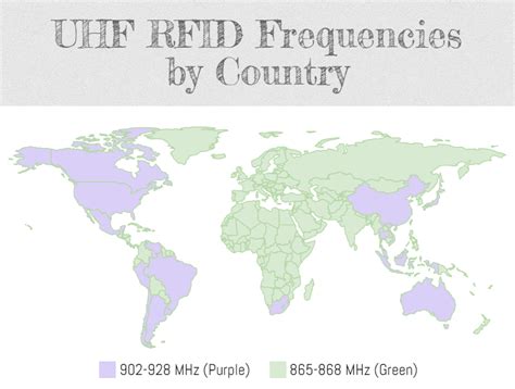 rfid uhf range|uhf rfid frequency by country.